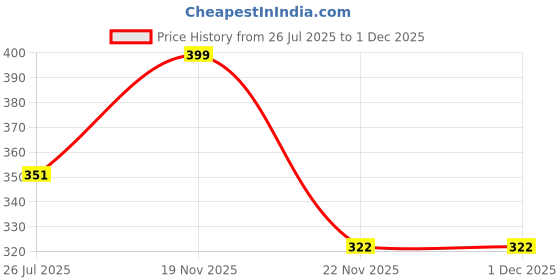 tatacliq.com eCraftIndia Green & Gold Metal Peepal Leaf Ganesha Wall Hangings - Set of 2 ecraftindia Price History Graph from 26 Jul 2025 to 1 Dec 2025