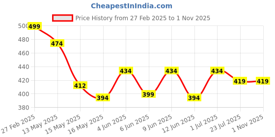 tatacliq.com ecraftindia Green Lord Ganesha Decorative Showpiece with 10 free Smoke Backflow Scented Cone Incenses ecraftindia Price History Graph from 27 Feb 2025 to 1 Nov 2025