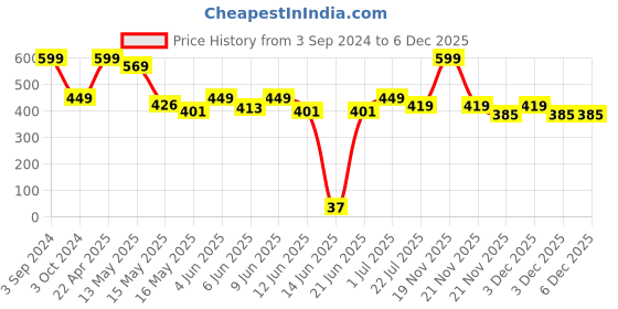 tatacliq.com eCraftIndia Green Meditating Buddha Decorative Showpiece - 24 cm ecraftindia Price History Graph from 3 Sep 2024 to 5 Dec 2025