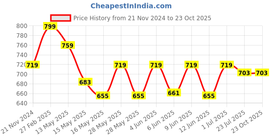 tatacliq.com eCraftIndia Green  Polyresin  Jaguar Statue On Rock Showpiece ecraftindia Price History Graph from 21 Nov 2024 to 22 Oct 2025