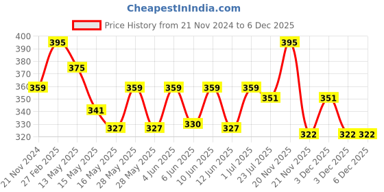 tatacliq.com eCraftIndia Green Resin Lord Gautam Buddha On Leaf Statue ecraftindia Price History Graph from 21 Nov 2024 to 5 Dec 2025