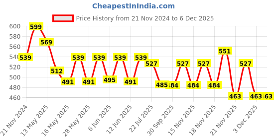 tatacliq.com eCraftIndia Green Resin Lord Gautam Buddha On Leaf Statue Tea Light Holder ecraftindia Price History Graph from 21 Nov 2024 to 5 Dec 2025