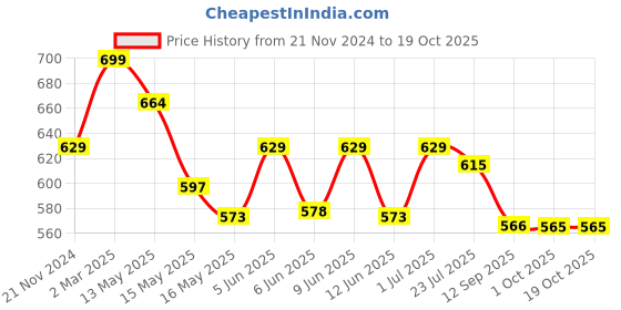 tatacliq.com eCraftIndia GreenPolyresinCute Rabbit Decorative Statue ecraftindia Price History Graph from 21 Nov 2024 to 18 Oct 2025