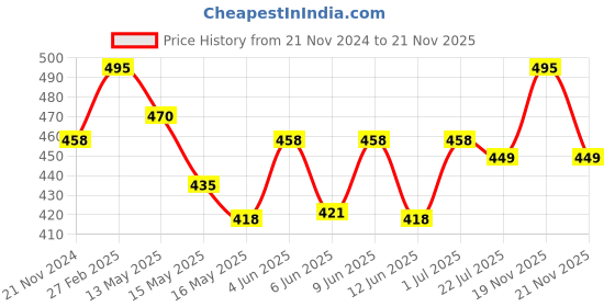 tatacliq.com eCraftIndia Group of Black Elephants Matt Textured UV Art Painting ecraftindia Price History Graph from 21 Nov 2024 to 21 Nov 2025
