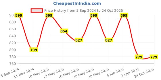 tatacliq.com eCraftIndia Handcrafted Antique Design Papier-Mache Wooden Wall Clock ecraftindia Price History Graph from 5 Sep 2024 to 24 Oct 2025