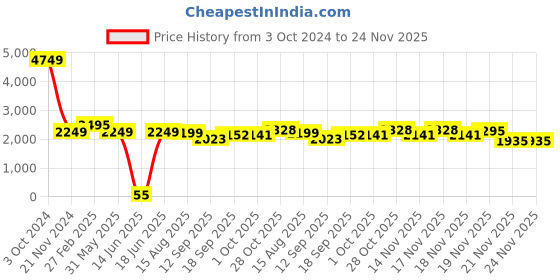 tatacliq.com eCraftIndia Handcrafted Brass Designer Urli With Bells ecraftindia Price History Graph from 3 Oct 2024 to 24 Nov 2025