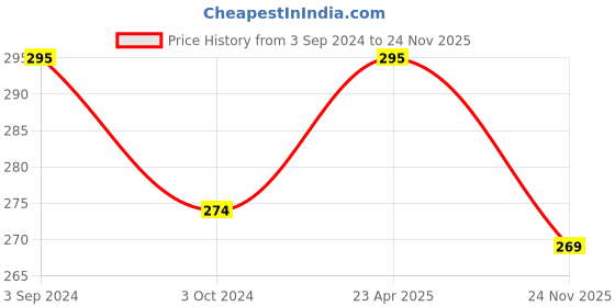 tatacliq.com eCraftIndia Handcrafted Cow and Calf Figurine ecraftindia Price History Graph from 3 Sep 2024 to 24 Nov 2025