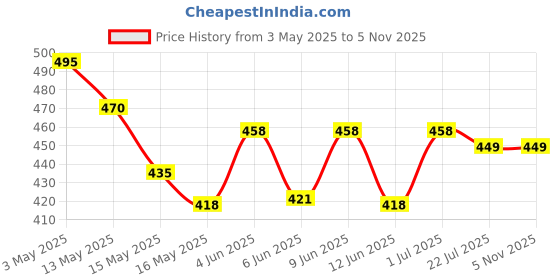 tatacliq.com eCraftIndia Handcrafted Decorative Birds Wall/Door/Window Hanging Bells ecraftindia Price History Graph from 3 May 2025 to 3 Nov 2025