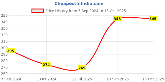 tatacliq.com eCraftIndia Handcrafted Decorative Elephant Wall/Door/Window Hanging ecraftindia Price History Graph from 3 Sep 2024 to 14 Oct 2025