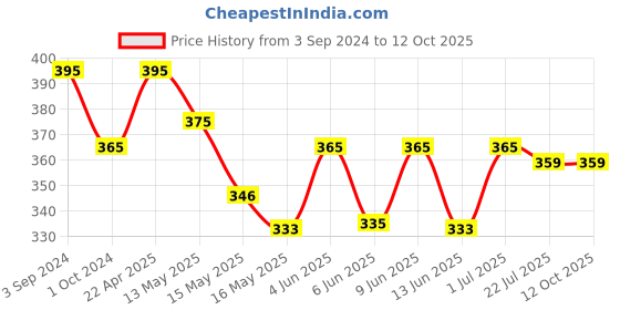 tatacliq.com eCraftIndia Handcrafted Decorative Elephant Wall/Door/Window Hanging Bells ecraftindia Price History Graph from 3 Sep 2024 to 11 Oct 2025