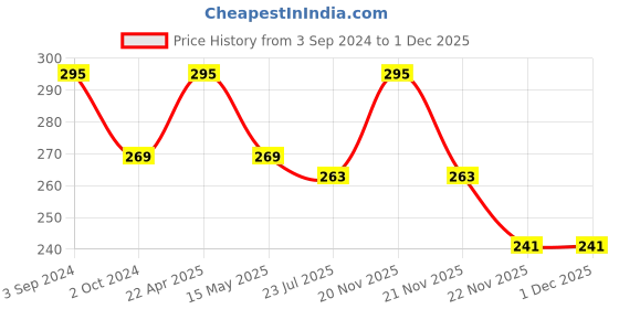 tatacliq.com eCraftIndia Handcrafted Decorative Elephant Wall/Door/Window Hanging Bells ecraftindia Price History Graph from 3 Sep 2024 to 1 Dec 2025