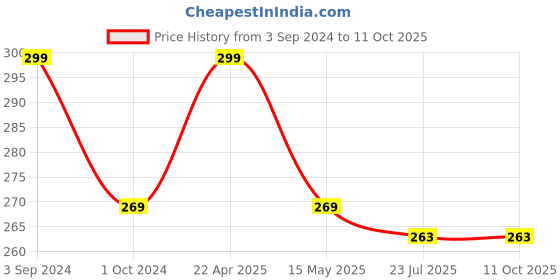 tatacliq.com eCraftIndia Handcrafted Decorative Elephant with Chatri Wall/Door/Window Hanging Bells ecraftindia Price History Graph from 3 Sep 2024 to 11 Oct 2025