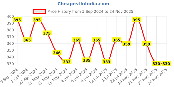 tatacliq.com eCraftIndia Handcrafted Decorative Lord Ganesha Wall/Door/Window Hanging Bell ecraftindia Price History Graph from 3 Sep 2024 to 24 Nov 2025