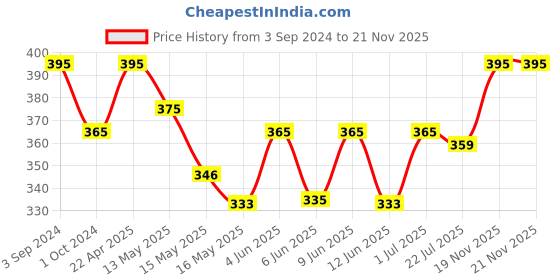 tatacliq.com eCraftIndia Handcrafted Decorative Lord Ganesha Wall/Door/Window Hanging Bell ecraftindia Price History Graph from 3 Sep 2024 to 20 Nov 2025