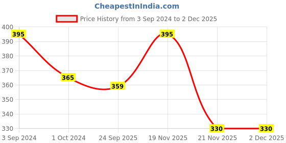 tatacliq.com eCraftIndia Handcrafted Decorative Lord Ganesha Wall/Door/Window Hanging Bell ecraftindia Price History Graph from 3 Sep 2024 to 1 Dec 2025