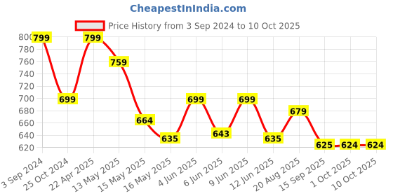 tatacliq.com eCraftIndia Handcrafted Decorative Meditating Buddha ecraftindia Price History Graph from 3 Sep 2024 to 10 Oct 2025