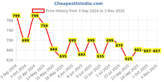 tatacliq.com eCraftIndia Handcrafted Decorative Meditating Buddha ecraftindia Price History Graph from 3 Sep 2024 to 2 Nov 2025
