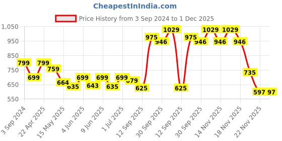 tatacliq.com eCraftIndia Handcrafted Decorative Meditating Buddha ecraftindia Price History Graph from 3 Sep 2024 to 30 Nov 2025