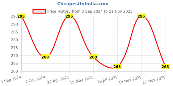 tatacliq.com eCraftIndia Handcrafted Decorative Parrot Wall/Door/Window Hanging Bells ecraftindia Price History Graph from 3 Sep 2024 to 21 Nov 2025