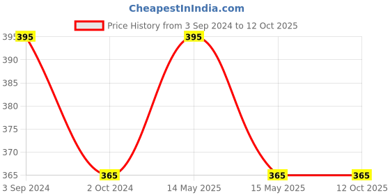 tatacliq.com eCraftIndia Handcrafted Decorative Parrot Wall/Door/Window Hanging Bells ecraftindia Price History Graph from 3 Sep 2024 to 12 Oct 2025