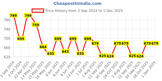 tatacliq.com eCraftIndia Handcrafted Decorative Reclining Lord Buddha Idol ecraftindia Price History Graph from 3 Sep 2024 to 1 Dec 2025