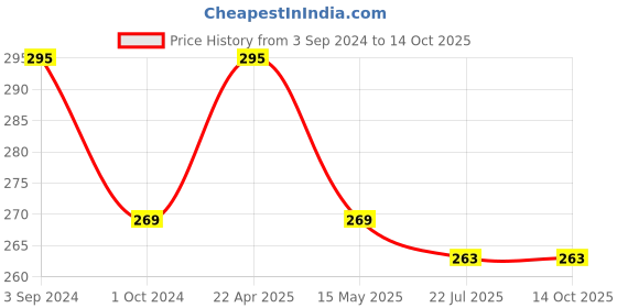 tatacliq.com eCraftIndia Handcrafted Decorative Wall/Door/Window Hanging Bells ecraftindia Price History Graph from 3 Sep 2024 to 14 Oct 2025