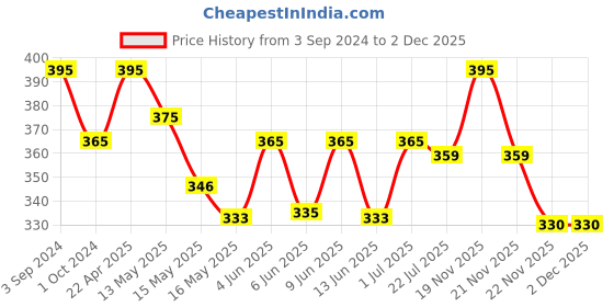 tatacliq.com eCraftIndia Handcrafted Decorative Wall/Door/Window Hanging Bells ecraftindia Price History Graph from 3 Sep 2024 to 30 Nov 2025