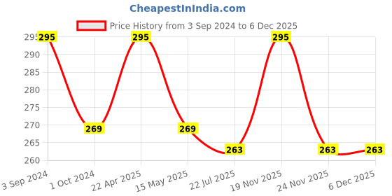 tatacliq.com eCraftIndia Handcrafted Decorative Wall/Door/Window Hanging Bells ecraftindia Price History Graph from 3 Sep 2024 to 4 Dec 2025