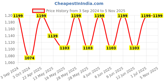 tatacliq.com eCraftIndia Handcrafted Ethnic Design Papier Mache Wooden Wall Clock ecraftindia Price History Graph from 3 Sep 2024 to 3 Nov 2025