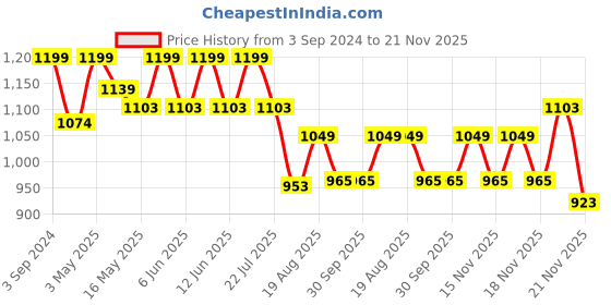 tatacliq.com eCraftIndia Handcrafted Ethnic Design Papier Mache Wooden Wall Clock ecraftindia Price History Graph from 3 Sep 2024 to 21 Nov 2025