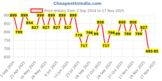 tatacliq.com eCraftIndia Handcrafted Ethnic Theme Round Wooden Wall Clock ecraftindia Price History Graph from 3 Sep 2024 to 27 Nov 2025