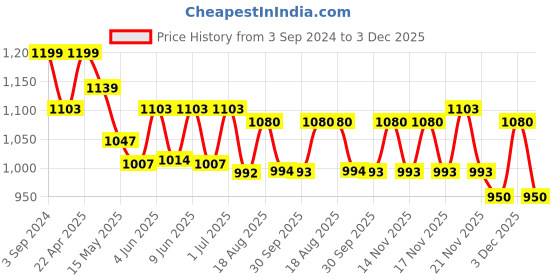 tatacliq.com eCraftIndia Handcrafted Lord Buddha Resting on Knee ecraftindia Price History Graph from 3 Sep 2024 to 3 Dec 2025