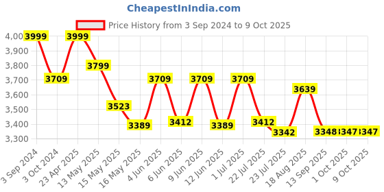tatacliq.com ecraftindia Handcrafted Lord Ganesha on Swing Under Tree Decorative Iron Wall Hanging with Background LED's ecraftindia Price History Graph from 3 Sep 2024 to 8 Oct 2025