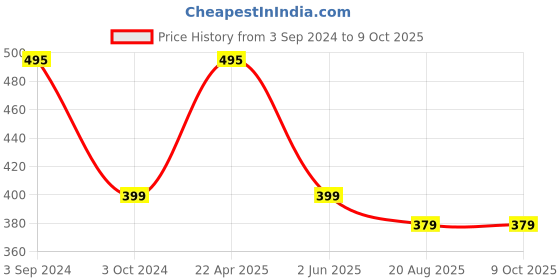 tatacliq.com eCraftIndia Handcrafted Meditating Blessing Buddha ecraftindia Price History Graph from 3 Sep 2024 to 8 Oct 2025