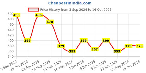 tatacliq.com eCraftIndia Handcrafted Meditating Blessing Buddha ecraftindia Price History Graph from 3 Sep 2024 to 15 Oct 2025