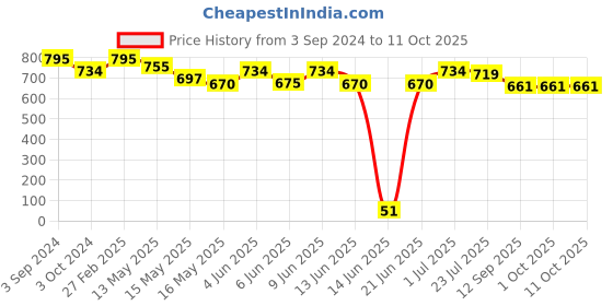 tatacliq.com ecraftindia Handcrafted Meditating Blessing Golden Buddha with Wooden Base, Fragranced Petals and Tealight ecraftindia Price History Graph from 3 Sep 2024 to 10 Oct 2025