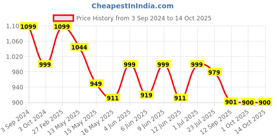 tatacliq.com ecraftindia Handcrafted Meditating Blessing Silver Buddha with Wooden Base, Fragranced Petals and Tealight ecraftindia Price History Graph from 3 Sep 2024 to 14 Oct 2025