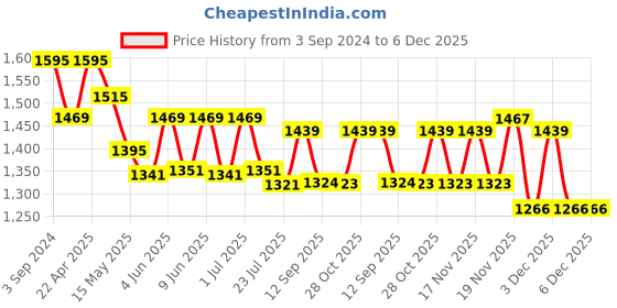 tatacliq.com eCraftIndia Handcrafted Meditating Buddha Figurine ecraftindia Price History Graph from 3 Sep 2024 to 6 Dec 2025