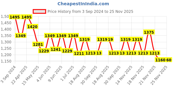 tatacliq.com eCraftIndia Handcrafted Meditating Decorative Buddha ecraftindia Price History Graph from 3 Sep 2024 to 25 Nov 2025