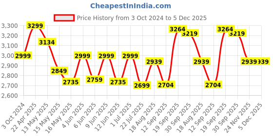 tatacliq.com eCraftIndia Handcrafted Paghdi Lord Ganesha Brass Wall Hanging with Colorful Stone Work ecraftindia Price History Graph from 3 Oct 2024 to 5 Dec 2025