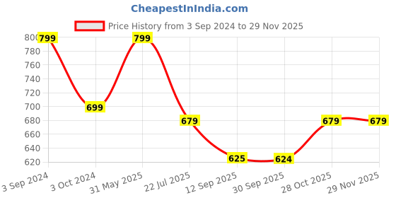 tatacliq.com eCraftIndia Handcrafted Papier-Mache 2 Peacocks Decorative Wall Clock ecraftindia Price History Graph from 3 Sep 2024 to 27 Nov 2025