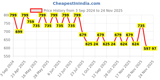 tatacliq.com eCraftIndia Handcrafted Papier-Mache 2 Peacocks Decorative Wall Clock ecraftindia Price History Graph from 3 Sep 2024 to 23 Nov 2025