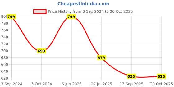 tatacliq.com eCraftIndia Handcrafted Papier-Mache 2 Peacocks Decorative Wall Clock ecraftindia Price History Graph from 3 Sep 2024 to 20 Oct 2025