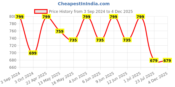 tatacliq.com eCraftIndia Handcrafted Papier-Mache 2 Peacocks Decorative Wall Clock ecraftindia Price History Graph from 3 Sep 2024 to 3 Dec 2025