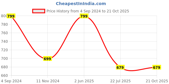 tatacliq.com eCraftIndia Handcrafted Papier-Mache Leaf Shape Wall Clock ecraftindia Price History Graph from 4 Sep 2024 to 19 Oct 2025