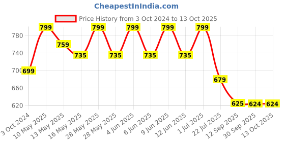tatacliq.com eCraftIndia Handcrafted Papier-Mache Leaf Shape Wall Clock ecraftindia Price History Graph from 3 Oct 2024 to 13 Oct 2025