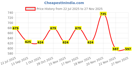 tatacliq.com eCraftIndia Handcrafted Papier-Mache Leaf Shape Wall Clock ecraftindia Price History Graph from 22 Jul 2025 to 25 Nov 2025