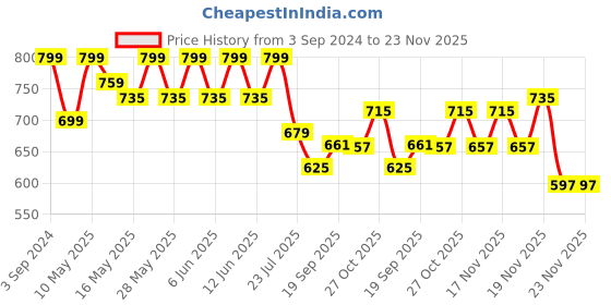 tatacliq.com eCraftIndia Handcrafted Papier-Mache Peacock Wall Clock ecraftindia Price History Graph from 3 Sep 2024 to 23 Nov 2025