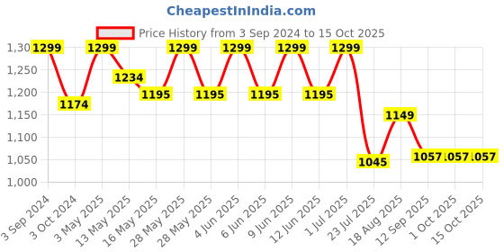tatacliq.com eCraftIndia Handcrafted Wooden Wall Clock ecraftindia Price History Graph from 3 Sep 2024 to 15 Oct 2025