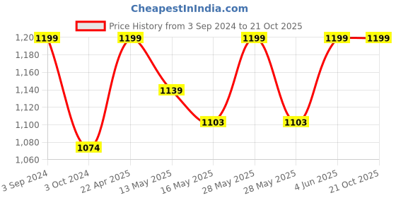tatacliq.com eCraftIndia Handicraft Lord Ganesha Analog Wall Clock ecraftindia Price History Graph from 3 Sep 2024 to 21 Oct 2025